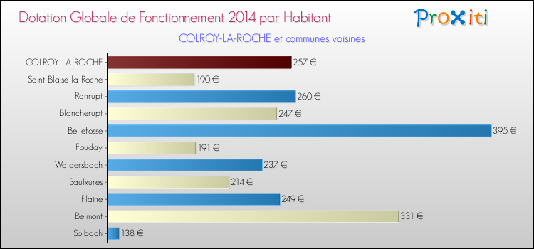 Montant des dotations globales de fonctionnement DGF par Habitant pour COLROY-LA-ROCHE et les communes proches en 2014. Comparaison des des dotations globales de fonctionnement DGF par habitant pour COLROY-LA-ROCHE et les communes voisines en 2014.