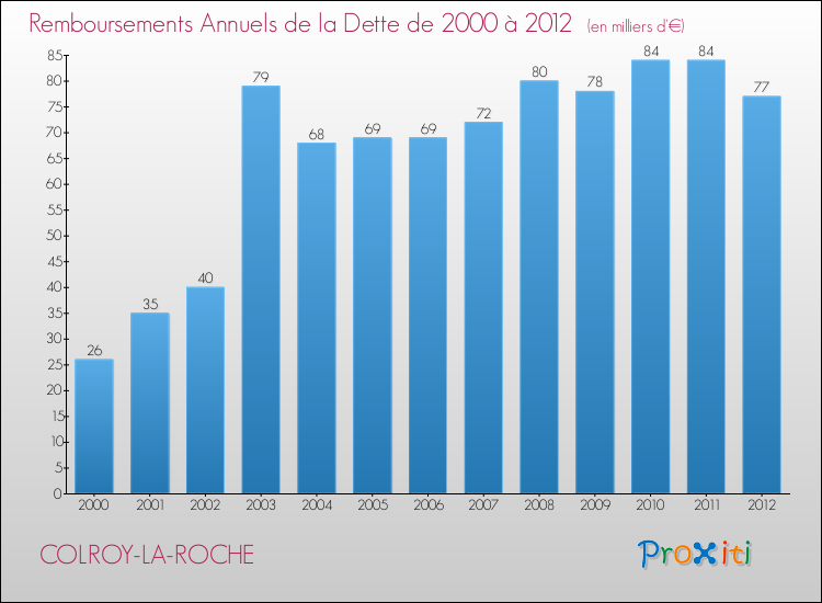 Evolution de l'annuité de la dette pour la commune de COLROY-LA-ROCHE de 2000 à 2012 Annuités de la dette pour COLROY-LA-ROCHE de 2000 à 2012