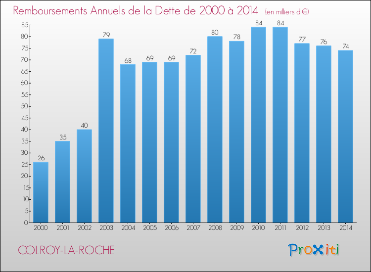 Evolution de l'annuité de la dette pour la commune de COLROY-LA-ROCHE de 2000 à 2014 Annuités de la dette pour COLROY-LA-ROCHE de 2000 à 2014
