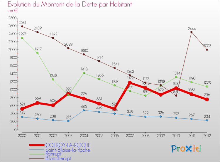 Evolution de la dette par habitant pour la commune de COLROY-LA-ROCHE et les communes proches de 2000 à 2012 Comparaison de la dette par habitant pour COLROY-LA-ROCHE et les communes voisines de 2000 à 2012