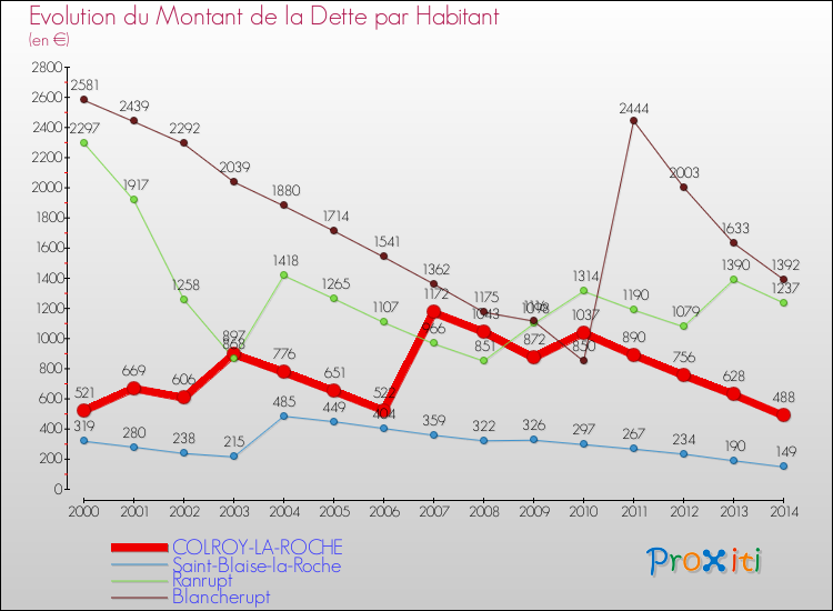 Evolution de la dette par habitant pour la commune de COLROY-LA-ROCHE et les communes proches de 2000 à 2014 Comparaison de la dette par habitant pour COLROY-LA-ROCHE et les communes voisines de 2000 à 2014