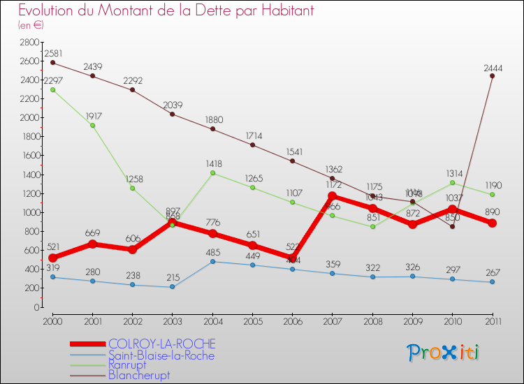 Evolution de la dette par habitant pour la commune de COLROY-LA-ROCHE et les communes proches Comparaison de la dette par habitant pour COLROY-LA-ROCHE et les communes voisines