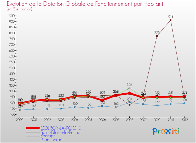 Evolution et montant de la dotation globale de fonctionnement par Habitant pour COLROY-LA-ROCHE et les communes proches Comparaison des dotations globales de fonctionnement par habitant pour COLROY-LA-ROCHE et les communes voisines