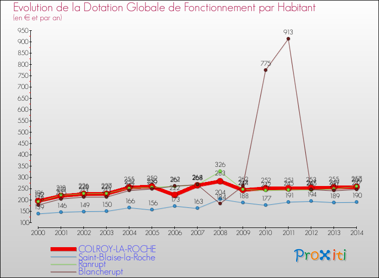 Evolution et montant de la dotation globale de fonctionnement par Habitant pour COLROY-LA-ROCHE et les communes proches de 2000 à 2014. Comparaison des dotations globales de fonctionnement par habitant pour COLROY-LA-ROCHE et les communes voisines de 2000 à 2014.
