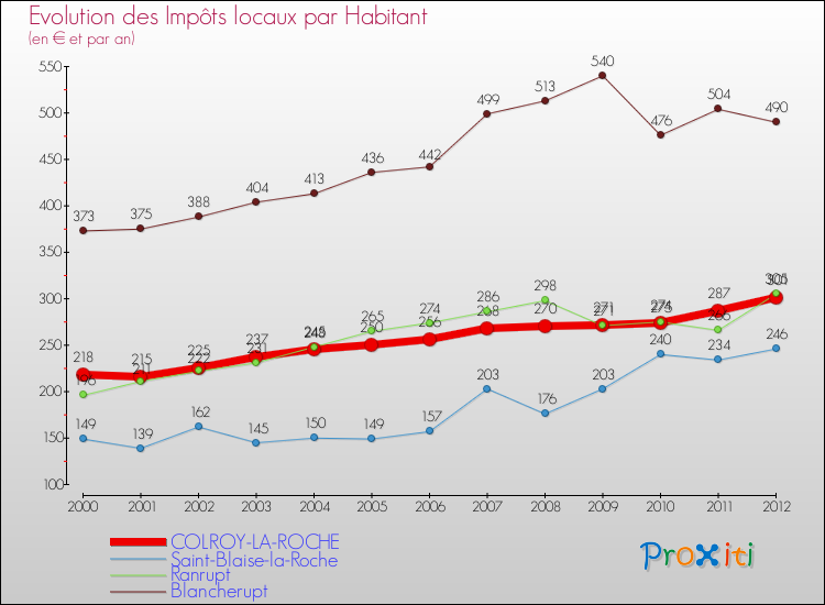 Evolution et montant des impôts locaux par Habitant pour COLROY-LA-ROCHE et les communes proches Comparaison des impôts locaux par habitant pour COLROY-LA-ROCHE et les communes voisines