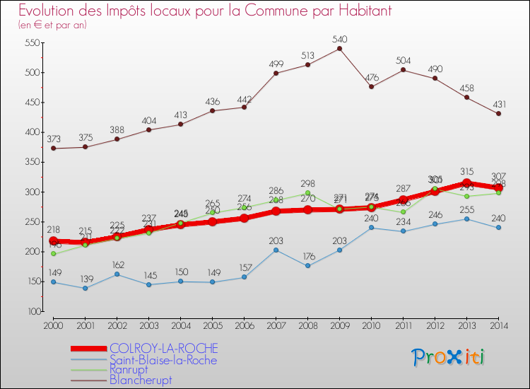 Evolution et montant des impôts locaux par Habitant pour COLROY-LA-ROCHE et les communes proches de 2000 à 2014 Comparaison des impôts locaux par habitant pour COLROY-LA-ROCHE et les communes voisines de 2000 à 2014