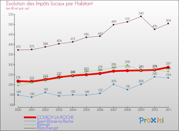 Evolution et montant des impôts locaux par Habitant pour COLROY-LA-ROCHE et les communes proches Comparaison des impôts locaux par habitant pour COLROY-LA-ROCHE et les communes voisines