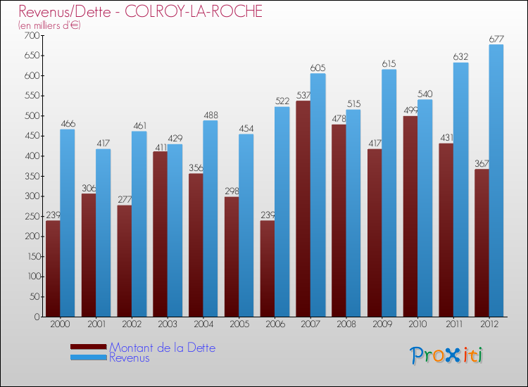 Evolution comparée de la dette et des revenus pour la commune de COLROY-LA-ROCHE de 2000 à 2012 Comparaison de la dette et des revenus pour COLROY-LA-ROCHE de 2000 à 2012