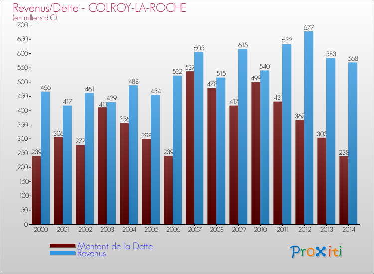Evolution comparée de la dette et des revenus pour la commune de COLROY-LA-ROCHE de 2000 à 2014 Comparaison de la dette et des revenus pour COLROY-LA-ROCHE de 2000 à 2014