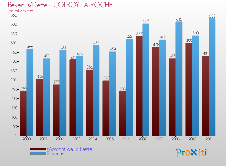 Evolution comparée de la dette et des revenus pour la commune de COLROY-LA-ROCHE de 2000 à 2011 Comparaison de la dette et des revenus pour COLROY-LA-ROCHE de 2000 à 2011