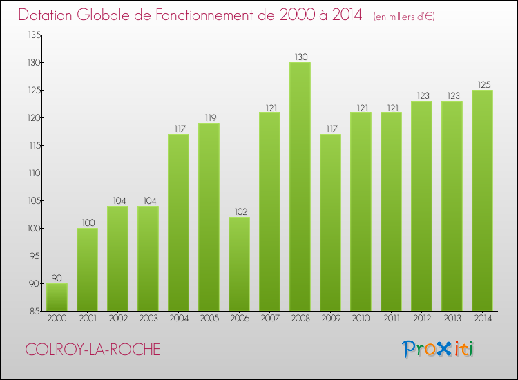 Evolution du montant de la Dotation Globale de Fonctionnement pour la commune de COLROY-LA-ROCHE de 2000 à 2014 Evolution du montant de la Dotation Globale de Fonctionnement pour COLROY-LA-ROCHE de 2000 à 2014