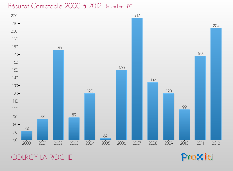 Evolution du résultat comptable pour la commune de COLROY-LA-ROCHE de 2000 à 2012 Evolution du résultat comptable pour COLROY-LA-ROCHE de 2000 à 2012