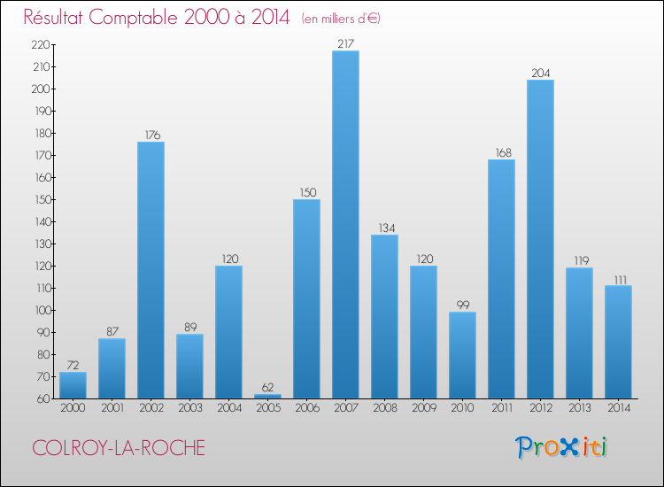 Evolution du résultat comptable pour la commune de COLROY-LA-ROCHE de 2000 à 2014 Evolution du résultat comptable pour COLROY-LA-ROCHE de 2000 à 2014
