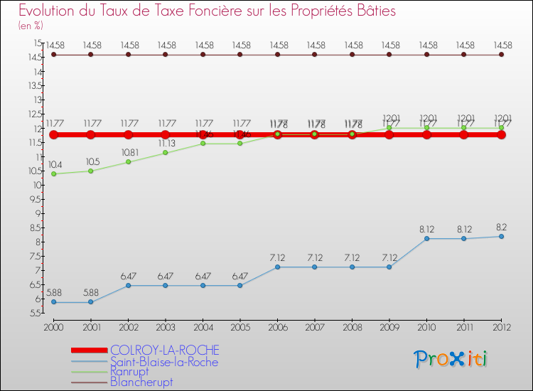 Evolution du taux de la taxe foncière sur le bati pour COLROY-LA-ROCHE et les communes proches de 2000 à 2012 Comparaison des taux de taxe foncière sur le bati pour COLROY-LA-ROCHE et les communes voisines de 2000 à 2012
