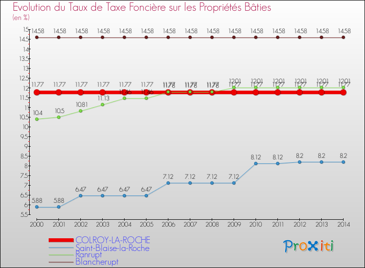 Evolution du taux de la taxe foncière sur le bati pour COLROY-LA-ROCHE et les communes proches de 2000 à 2014 Comparaison des taux de taxe foncière sur le bati pour COLROY-LA-ROCHE et les communes voisines de 2000 à 2014