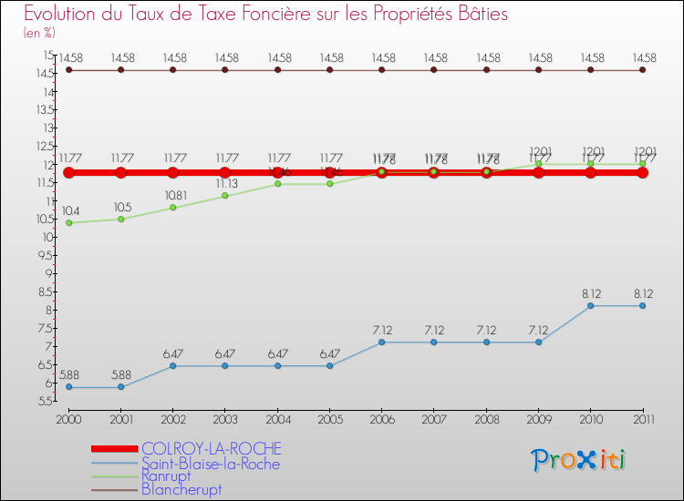 Evolution du taux de la taxe foncière sur le bati pour COLROY-LA-ROCHE et les communes proches Comparaison des taux de taxe foncière sur le bati pour COLROY-LA-ROCHE et les communes voisines