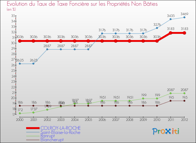 Evolution du taux de la taxe foncière sur les immeubles et terrains non batis pour COLROY-LA-ROCHE et les communes proches de 2000 à 2012 Comparaison des taux de la taxe foncière sur les immeubles et terrains non batis pour COLROY-LA-ROCHE et les communes voisines de 2000 à 2012