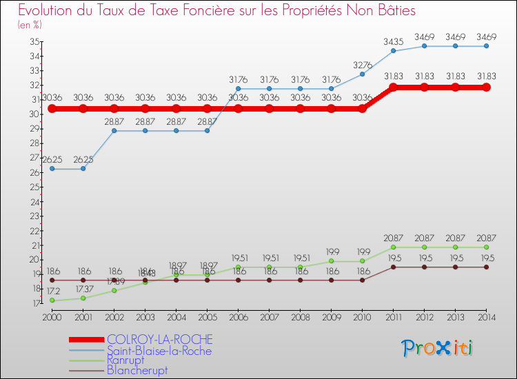 Evolution du taux de la taxe foncière sur les immeubles et terrains non batis pour COLROY-LA-ROCHE et les communes proches de 2000 à 2014 Comparaison des taux de la taxe foncière sur les immeubles et terrains non batis pour COLROY-LA-ROCHE et les communes voisines de 2000 à 2014