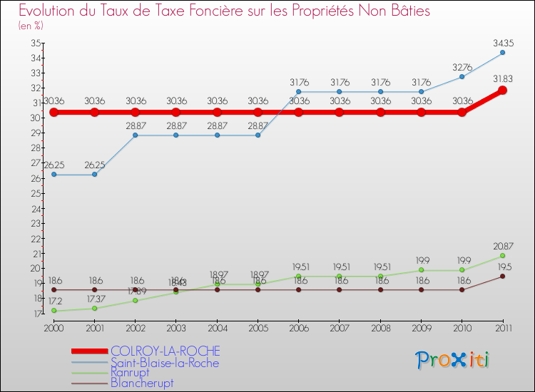 Evolution du taux de la taxe foncière sur les immeubles et terrains non batis pour COLROY-LA-ROCHE et les communes proches Comparaison des taux de la taxe foncière sur les immeubles et terrains non batis pour COLROY-LA-ROCHE et les communes voisines