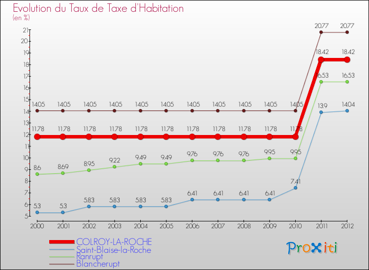Evolution du taux de la taxe d'habitation pour COLROY-LA-ROCHE et les communes proches Comparaison des taux de la taxe d'habitation pour COLROY-LA-ROCHE et les communes voisines