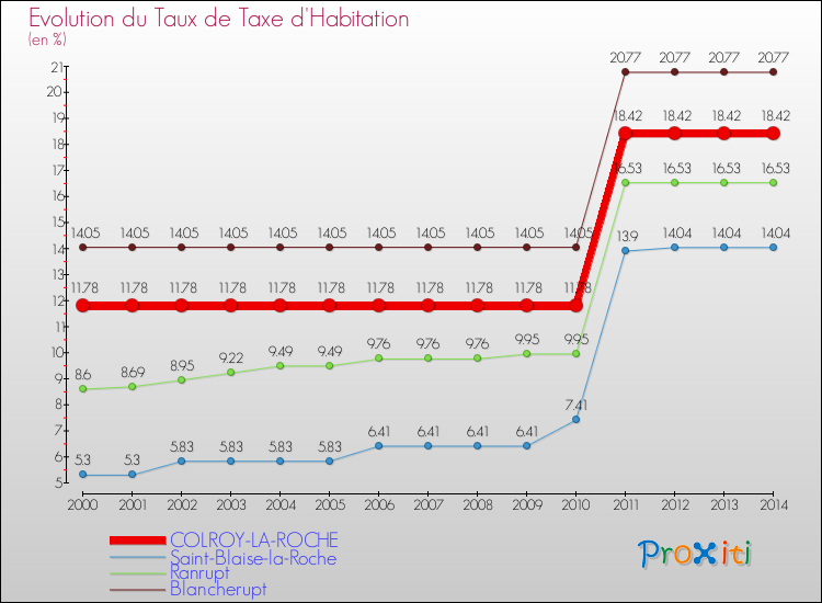 Evolution du taux de la taxe d'habitation pour COLROY-LA-ROCHE et les communes proches de 2000 à 2014 Comparaison des taux de la taxe d'habitation pour COLROY-LA-ROCHE et les communes voisines de 2000 à 2014