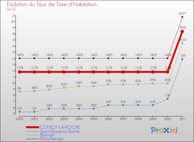 Evolution du taux de la taxe d'habitation pour COLROY-LA-ROCHE et les communes proches Comparaison des taux de la taxe d'habitation pour COLROY-LA-ROCHE et les communes voisines