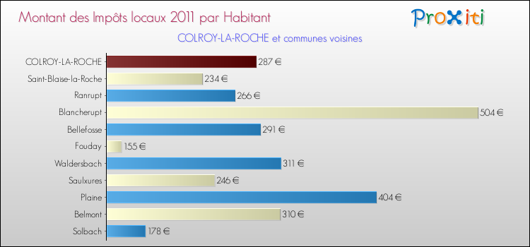 Montant des impôts locaux par Habitant pour COLROY-LA-ROCHE et les communes proches Comparaison des impôts locaux par habitant pour COLROY-LA-ROCHE et les communes voisines