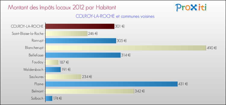 Montant des impôts locaux par Habitant pour COLROY-LA-ROCHE et les communes proches Comparaison des impôts locaux par habitant pour COLROY-LA-ROCHE et les communes voisines