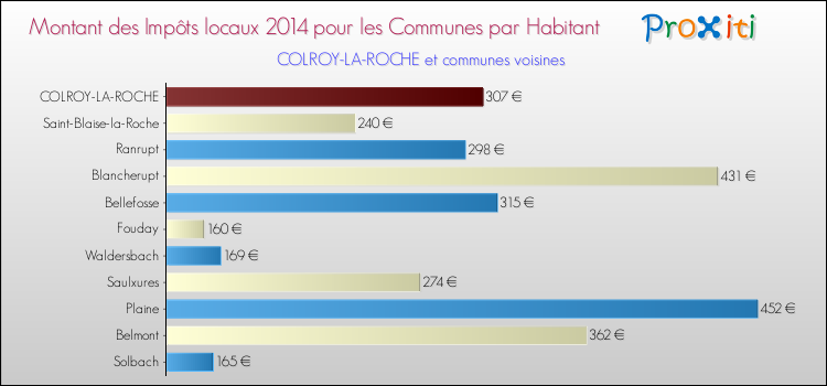 Montant des impôts locaux par Habitant pour COLROY-LA-ROCHE et les communes proches en 2014 Comparaison des impôts locaux par habitant pour COLROY-LA-ROCHE et les communes voisines en 2014