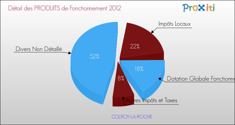 Décomposition du Budget de Fonctionnement 2012 de la commune de COLROY-LA-ROCHE Budget de Fonctionnement 2012 pour la commune de COLROY-LA-ROCHE