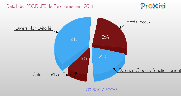 Décomposition du Budget de Fonctionnement 2014 de la commune de COLROY-LA-ROCHE Budget de Fonctionnement 2014 pour la commune de COLROY-LA-ROCHE