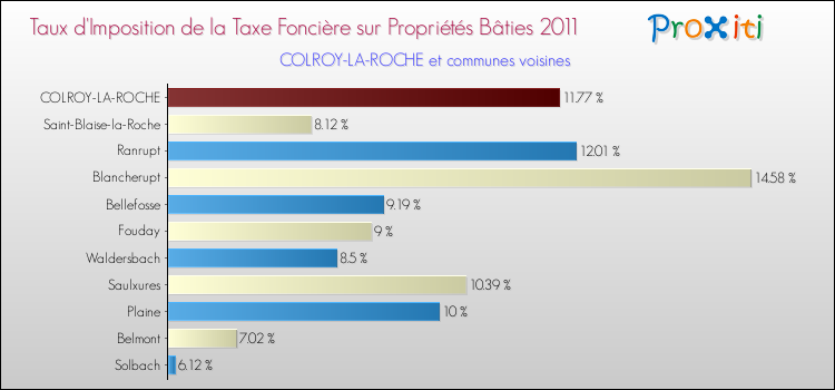 Taux d'imposition de la taxe foncière sur le bati 2011 pour COLROY-LA-ROCHE et les communes proches Comparaison des taux d'imposition de la taxe foncière sur le bati 2011 pour COLROY-LA-ROCHE et les communes voisines