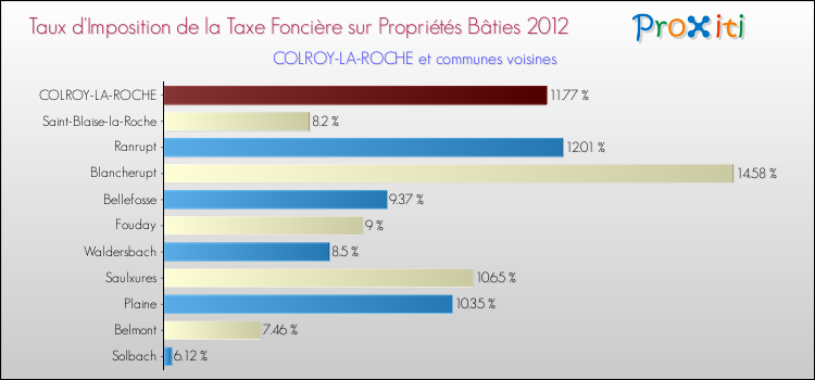 Taux d'imposition de la taxe foncière sur le bati 2012 pour COLROY-LA-ROCHE et les communes proches Comparaison des taux d'imposition de la taxe foncière sur le bati 2012 pour COLROY-LA-ROCHE et les communes voisines