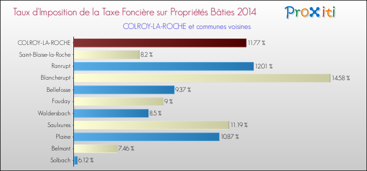 Taux d'imposition de la taxe foncière sur le bati 2014 pour COLROY-LA-ROCHE et les communes proches Comparaison des taux d'imposition de la taxe foncière sur le bati 2014 pour COLROY-LA-ROCHE et les communes voisines