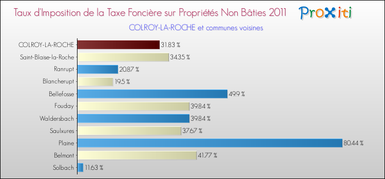 Taux d'imposition de la taxe foncière sur les immeubles et terrains non batis 2011 pour COLROY-LA-ROCHE et les communes proches Comparaison des taux d'imposition de la taxe foncière sur les immeubles et terrains non batis 2011 pour COLROY-LA-ROCHE et les communes voisines