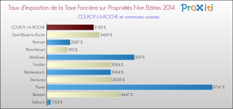 Taux d'imposition de la taxe foncière sur les immeubles et terrains non batis 2014 pour COLROY-LA-ROCHE et les communes proches Comparaison des taux d'imposition de la taxe foncière sur les immeubles et terrains non batis 2014 pour COLROY-LA-ROCHE et les communes voisines