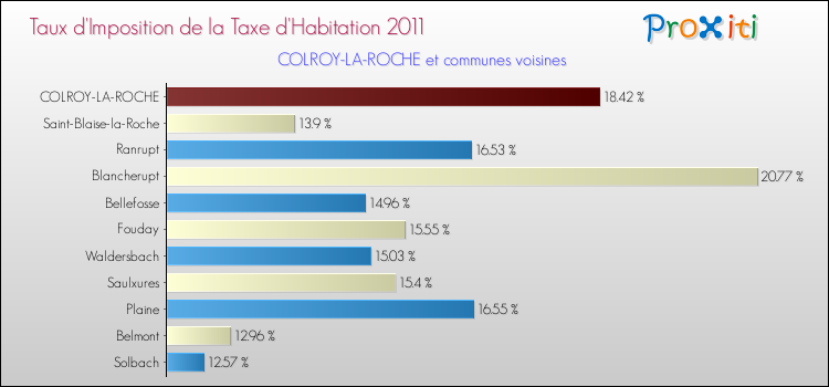 Taux d'imposition de la taxe d'habitation 2011 pour COLROY-LA-ROCHE et les communes proches Comparaison des taux d'imposition de la taxe d'habitation 2011 pour COLROY-LA-ROCHE et les communes voisines
