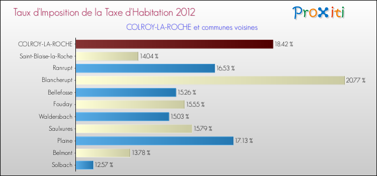 Taux d'imposition de la taxe d'habitation 2012 pour COLROY-LA-ROCHE et les communes proches Comparaison des taux d'imposition de la taxe d'habitation 2012 pour COLROY-LA-ROCHE et les communes voisines