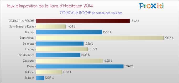 Taux d'imposition de la taxe d'habitation 2014 pour COLROY-LA-ROCHE et les communes proches Comparaison des taux d'imposition de la taxe d'habitation 2014 pour COLROY-LA-ROCHE et les communes voisines