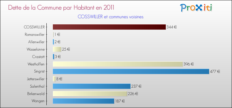 Dette par habitant de la commune en 2011 pour COSSWILLER et les communes proches Comparaison de la dette par habitant de la commune en 2011 pour COSSWILLER et les communes voisines