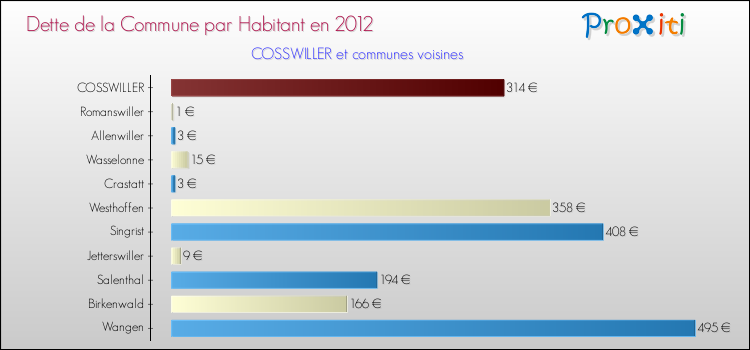 Dette par habitant de la commune en 2012 pour COSSWILLER et les communes proches Comparaison de la dette par habitant de la commune en 2012 pour COSSWILLER et les communes voisines