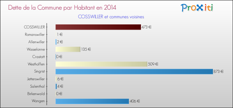 Dette par habitant de la commune en 2014 pour COSSWILLER et les communes proches Comparaison de la dette par habitant de la commune en 2014 pour COSSWILLER et les communes voisines