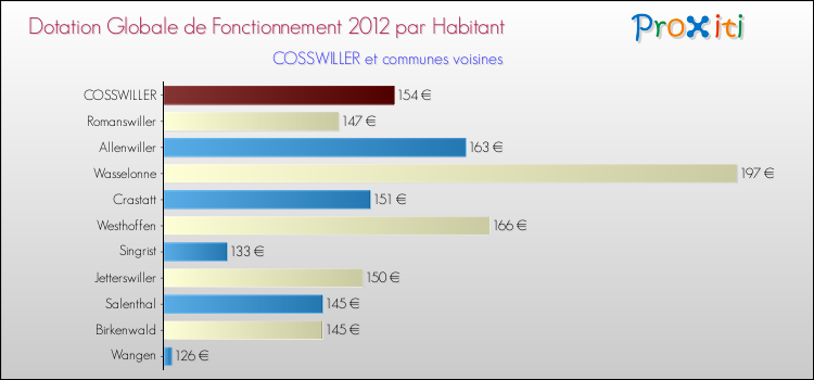 Montant des dotations globales de fonctionnement DGF par Habitant pour COSSWILLER et les communes proches Comparaison des des dotations globales de fonctionnement DGF par habitant pour COSSWILLER et les communes voisines
