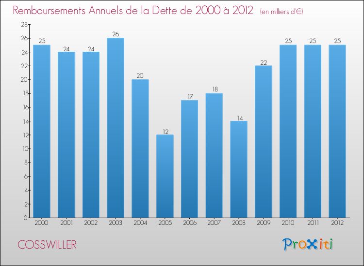 Evolution de l'annuité de la dette pour la commune de COSSWILLER de 2000 à 2012 Annuités de la dette pour COSSWILLER de 2000 à 2012