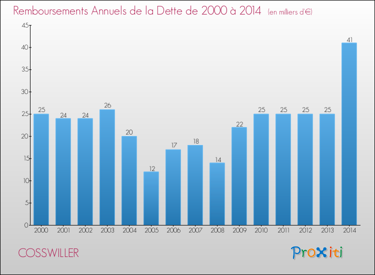 Evolution de l'annuité de la dette pour la commune de COSSWILLER de 2000 à 2014 Annuités de la dette pour COSSWILLER de 2000 à 2014