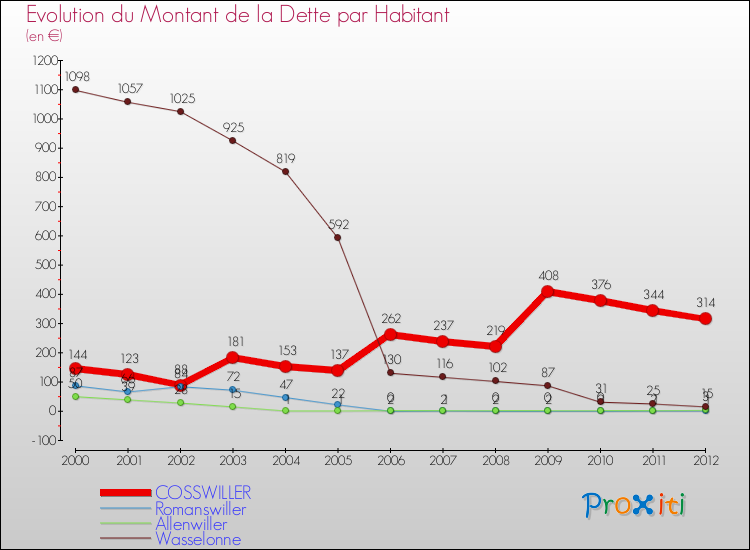 Evolution de la dette par habitant pour la commune de COSSWILLER et les communes proches de 2000 à 2012 Comparaison de la dette par habitant pour COSSWILLER et les communes voisines de 2000 à 2012