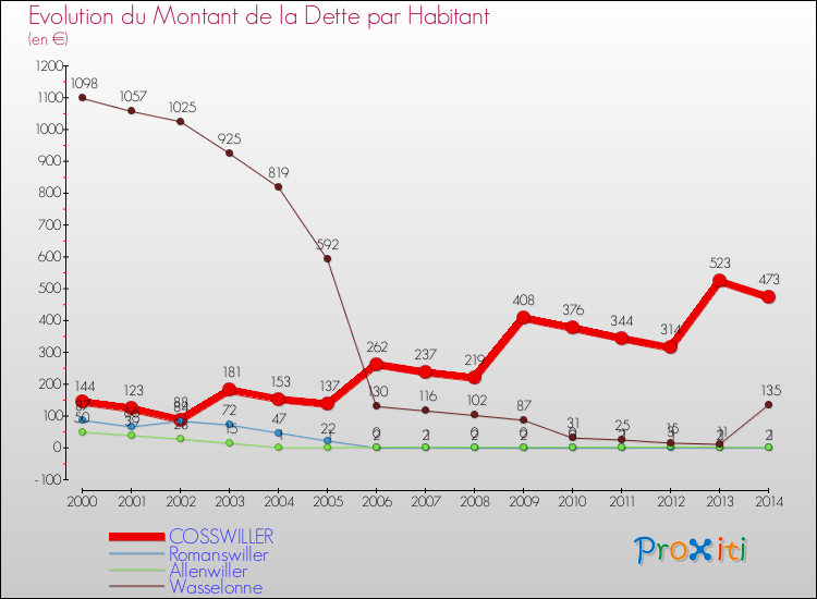 Evolution de la dette par habitant pour la commune de COSSWILLER et les communes proches de 2000 à 2014 Comparaison de la dette par habitant pour COSSWILLER et les communes voisines de 2000 à 2014