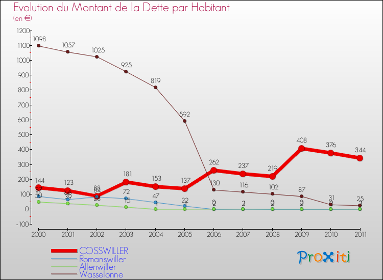 Evolution de la dette par habitant pour la commune de COSSWILLER et les communes proches Comparaison de la dette par habitant pour COSSWILLER et les communes voisines
