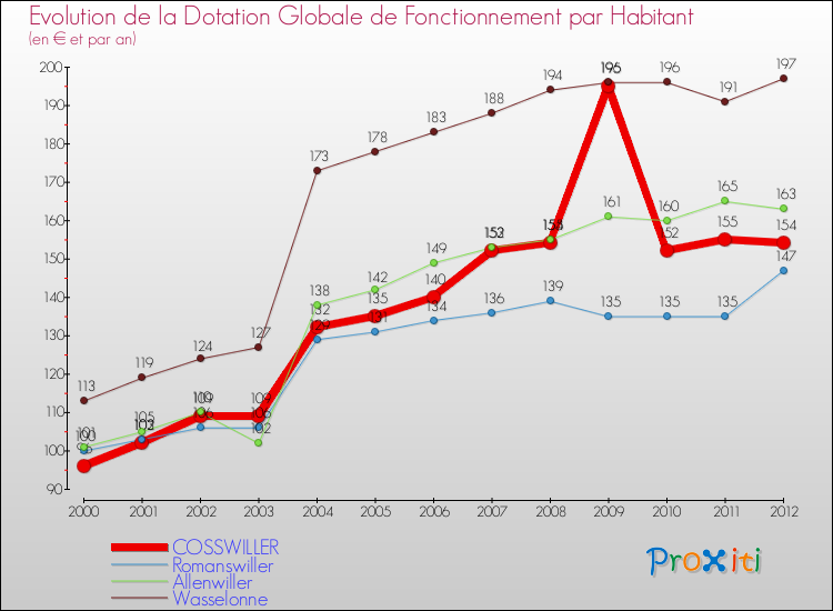 Evolution et montant de la dotation globale de fonctionnement par Habitant pour COSSWILLER et les communes proches Comparaison des dotations globales de fonctionnement par habitant pour COSSWILLER et les communes voisines