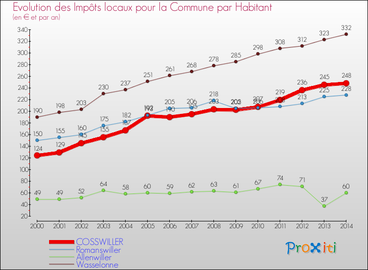 Evolution et montant des impôts locaux par Habitant pour COSSWILLER et les communes proches de 2000 à 2014 Comparaison des impôts locaux par habitant pour COSSWILLER et les communes voisines de 2000 à 2014